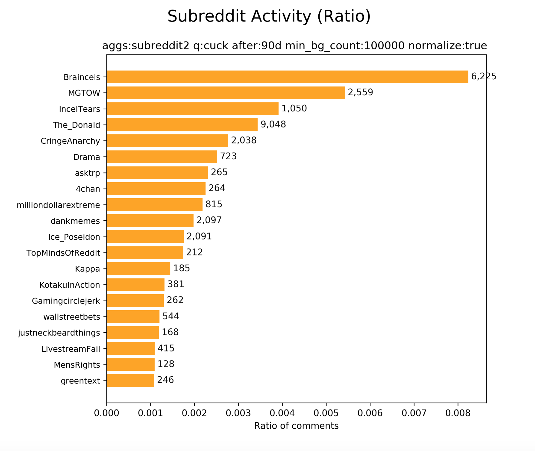 Subreddit frequency analysis of "cuck", normalised for subreddit size