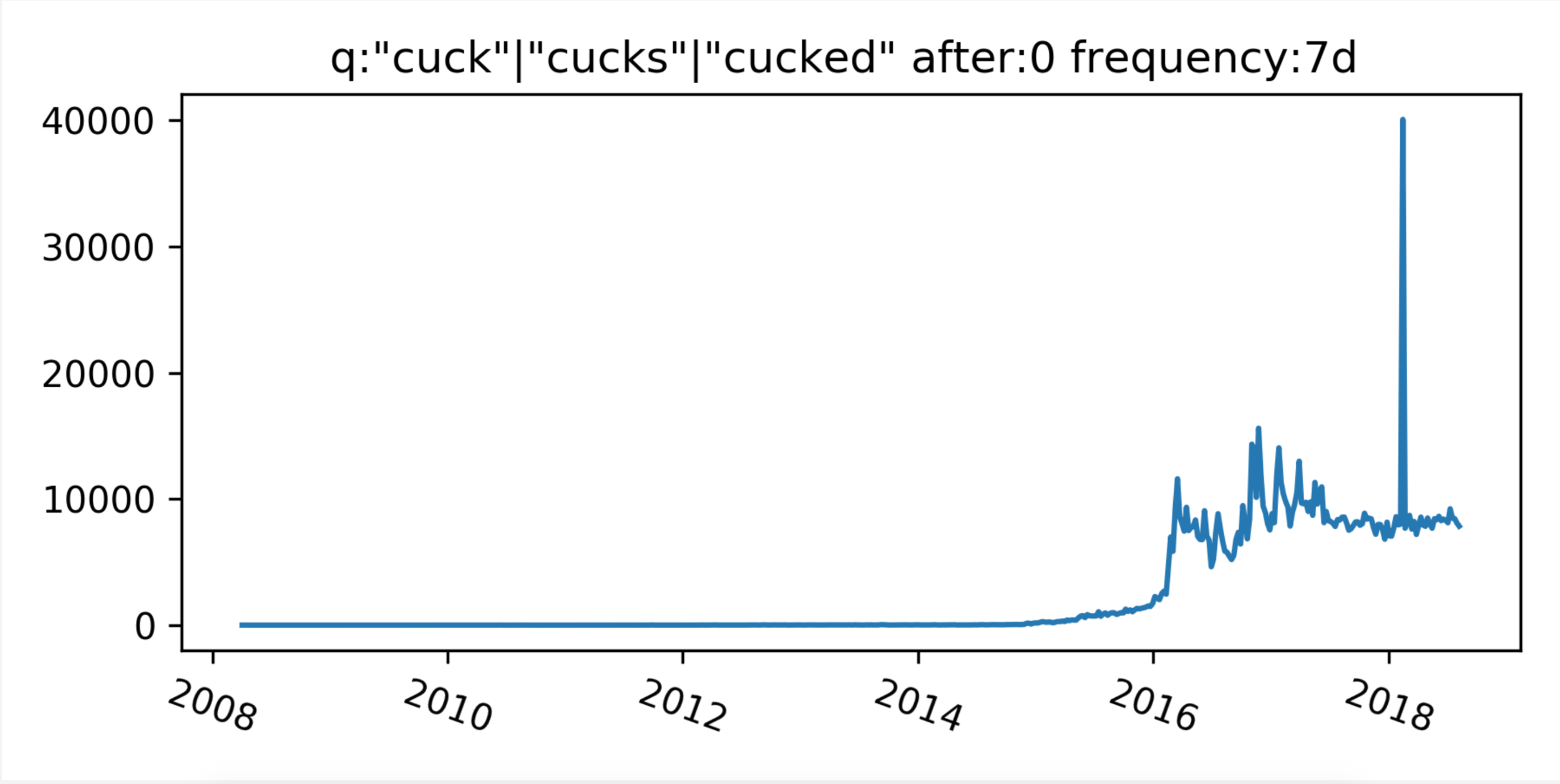 Timeline analysis of the frequency of "cuck"