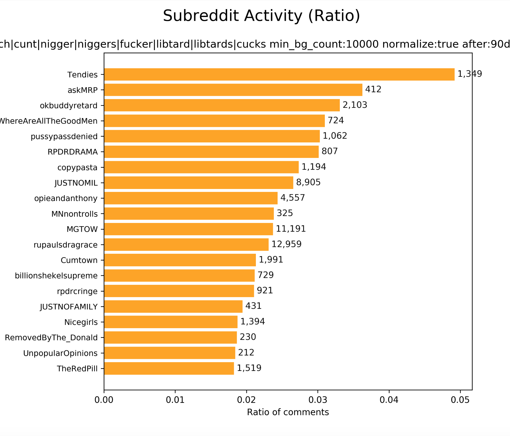 Normalised frequency of slurs by subreddit