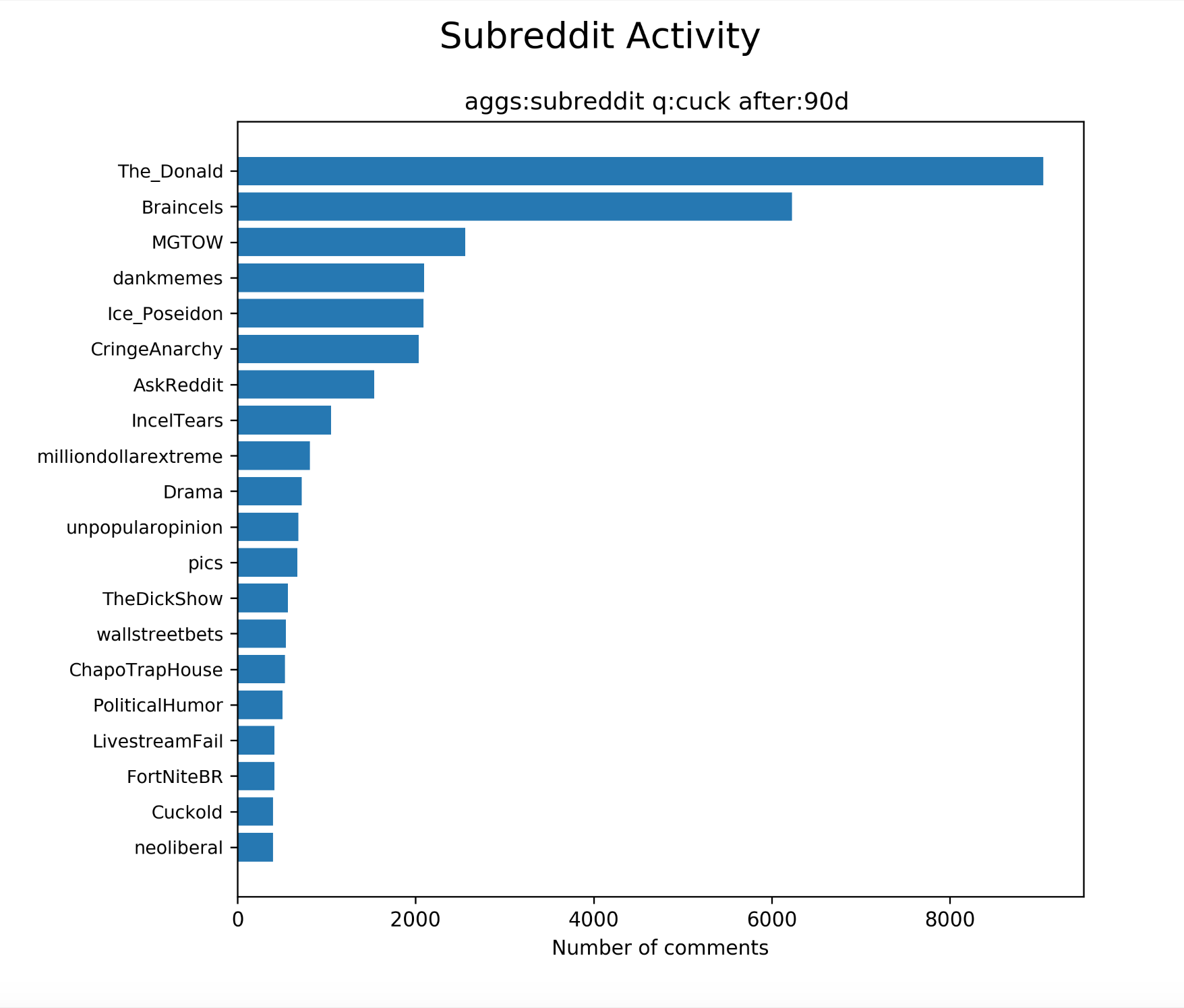 Subreddits most commonly using "cuck" over most recent 90 days